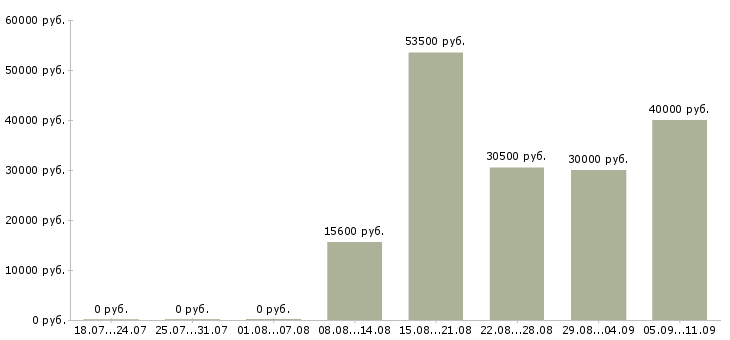 Вакансии «уборщица на вахту»-Медиана зарплаты по вакансии «уборщица на вахту» за 2 месяца