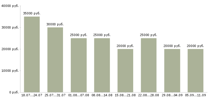 Вакансии «удаленные сотрудники»-Медиана зарплаты по вакансии «удаленные сотрудники» за 2 месяца