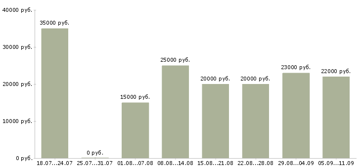 Вакансии «удалённая подработка»-Медиана зарплаты по вакансии «удалённая подработка» за 2 месяца