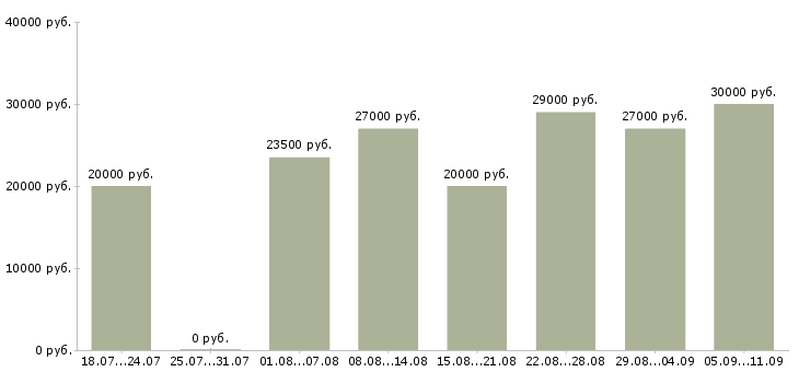 Вакансии «укладчица»-Медиана зарплаты по вакансии «укладчица» за 2 месяца