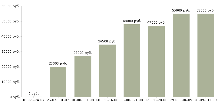 Вакансии «упаковщики на вахту»-Медиана зарплаты по вакансии «упаковщики на вахту» за 2 месяца