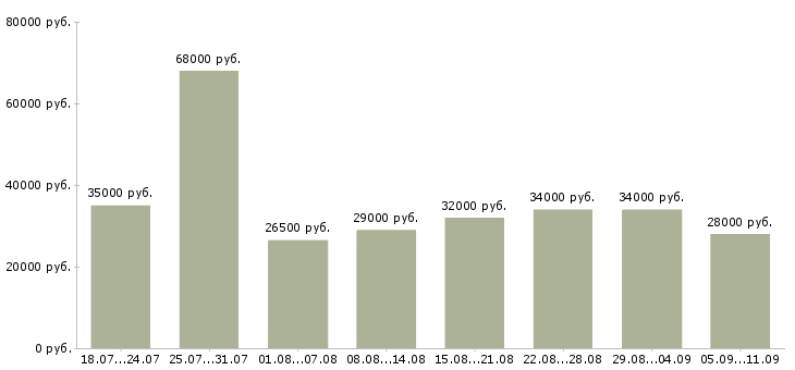 Вакансии «управляющий в сети»-Медиана зарплаты по вакансии «управляющий в сети» за 2 месяца