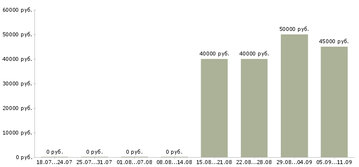Вакансии «управляющий салоном красоты»-Медиана зарплаты по вакансии «управляющий салоном красоты» за 2 месяца