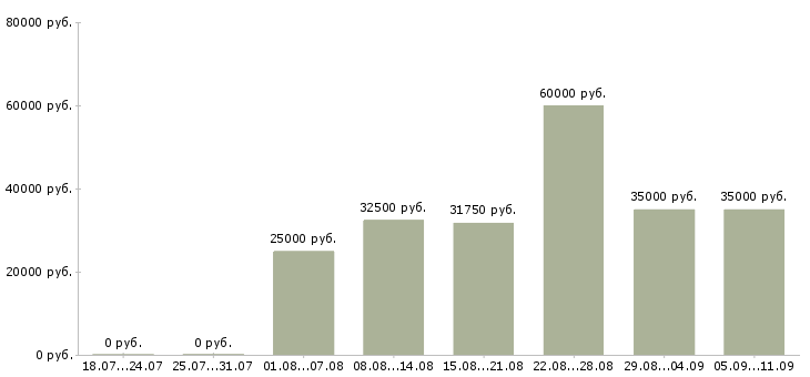 Вакансии «управляющий смены»-Медиана зарплаты по вакансии «управляющий смены» за 2 месяца