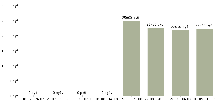 Вакансии «участковая медсестра»-Медиана зарплаты по вакансии «участковая медсестра» за 2 месяца