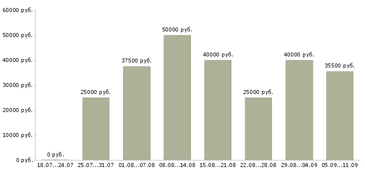 Вакансии «член команды»-Медиана зарплаты по вакансии «член команды» за 2 месяца