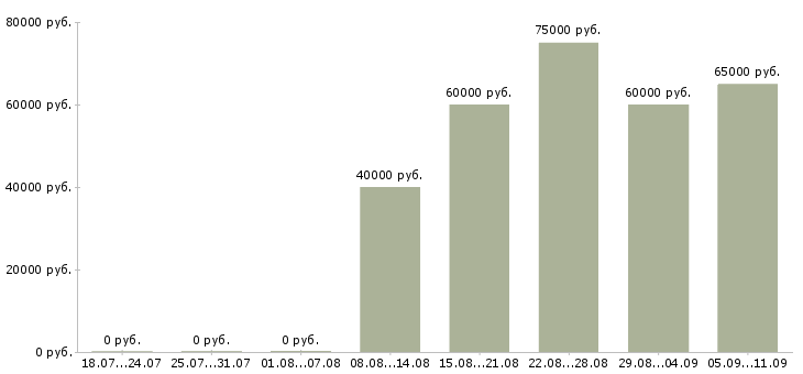 Вакансии «экспедитор с личным автомобилем»-Медиана зарплаты по вакансии «экспедитор с личным автомобилем» за 2 месяца