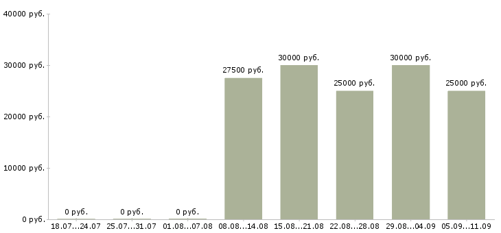 Вакансии «электрослесарь»-Медиана зарплаты по вакансии «электрослесарь» за 2 месяца