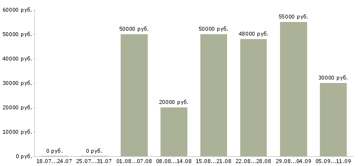 Вакансии «юрист по земельным вопросам»-Медиана зарплаты по вакансии «юрист по земельным вопросам» за 2 месяца