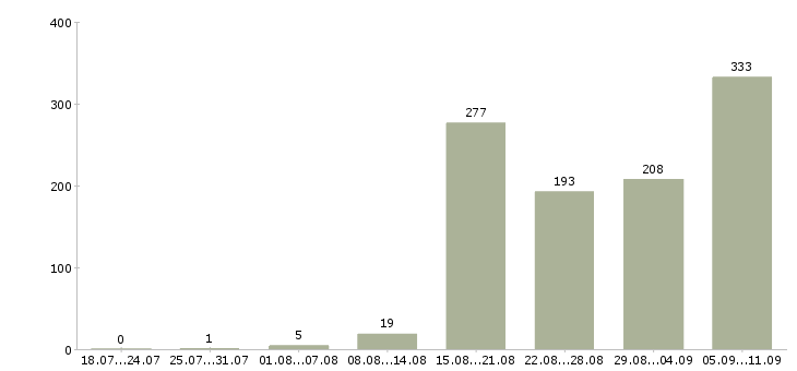 Работа «1с разработчик»-Число вакансий «1с разработчик» на сайте за последние 2 месяца