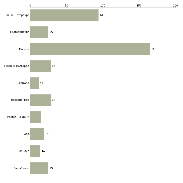 Найти работу автослесарь грузовой-Число вакансий «автослесарь грузовой» на сайте в городах Росcии