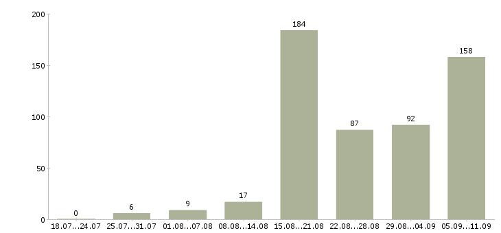 Работа «автослесарь грузовой»-Число вакансий «автослесарь грузовой» на сайте за последние 2 месяца