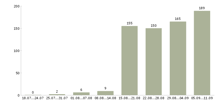 Работа «административный работник»-Число вакансий «административный работник» на сайте за последние 2 месяца