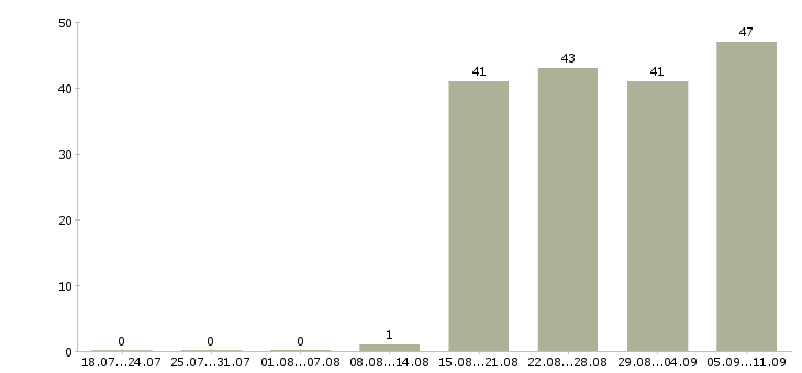 Работа «администратор в автосалон»-Число вакансий «администратор в автосалон» на сайте за последние 2 месяца