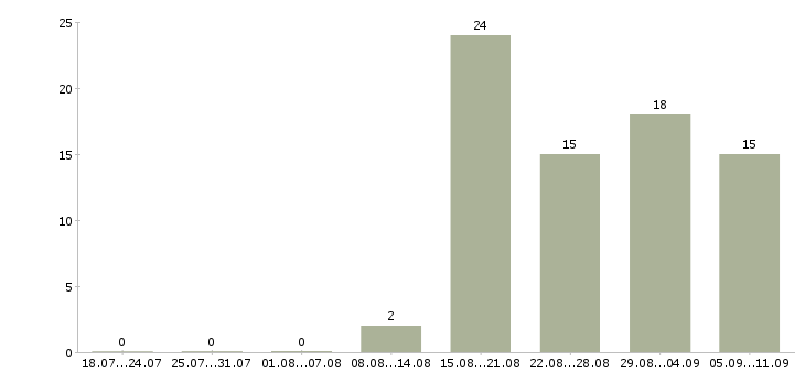 Работа «администратор в хостел»-Число вакансий «администратор в хостел» на сайте за последние 2 месяца