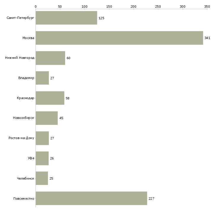 Найти работу администратор удаленно-Число вакансий «администратор удаленно» на сайте в городах Росcии