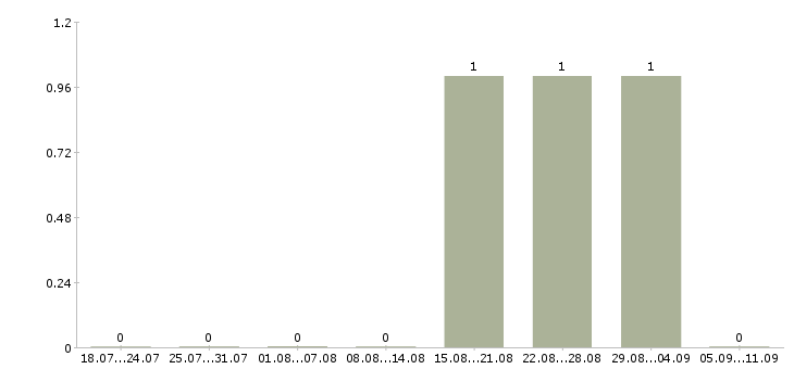 Работа «актёры в массовку»-Число вакансий «актёры в массовку» на сайте за последние 2 месяца