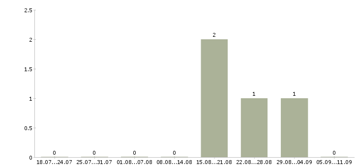Работа «актёры массовки»-Число вакансий «актёры массовки» на сайте за последние 2 месяца