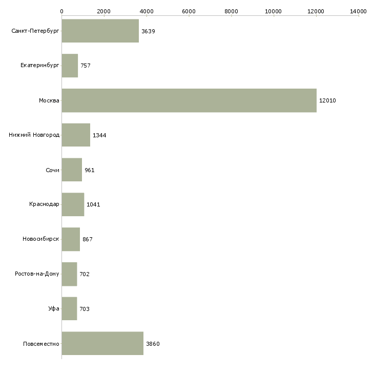 Найти работу без продаж-Число вакансий «без продаж» на сайте в городах Росcии