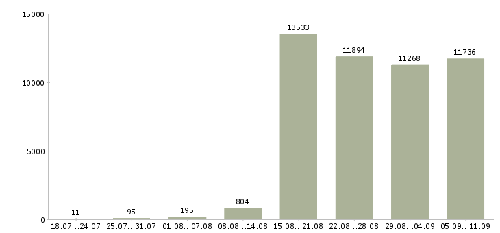 Работа «без продаж»-Число вакансий «без продаж» на сайте за последние 2 месяца