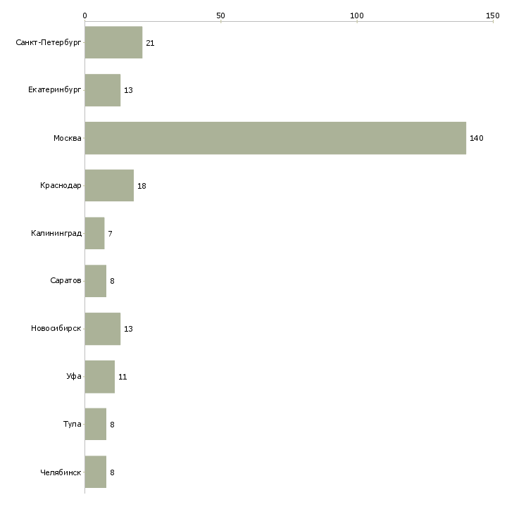 Найти работу бригада каменщиков-Число вакансий «бригада каменщиков» на сайте в городах Росcии