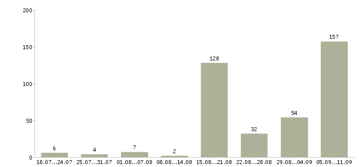 Работа «бригада каменщиков»-Число вакансий «бригада каменщиков» на сайте за последние 2 месяца