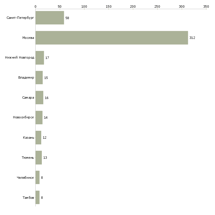 Найти работу бригада отделочников-Число вакансий «бригада отделочников» на сайте в городах Росcии