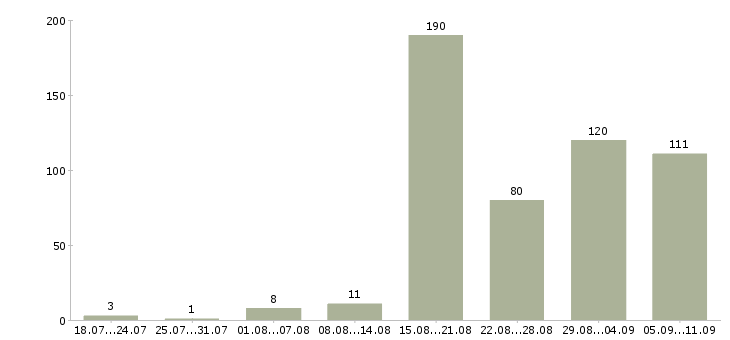 Работа «бригады отделочников»-Число вакансий «бригады отделочников» на сайте за последние 2 месяца