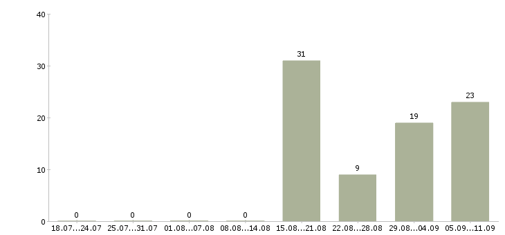 Работа «бухгалтер по совместительству»-Число вакансий «бухгалтер по совместительству» на сайте за последние 2 месяца