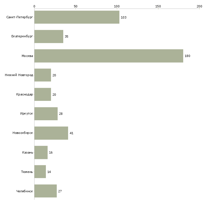 Найти работу ведущий экономист-Число вакансий «ведущий экономист» на сайте в городах Росcии