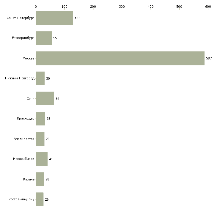 Найти работу ведущий эксперт-Число вакансий «ведущий эксперт» на сайте в городах Росcии