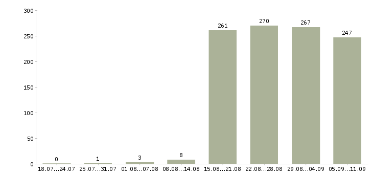 Работа «ведущий эксперт»-Число вакансий «ведущий эксперт» на сайте за последние 2 месяца