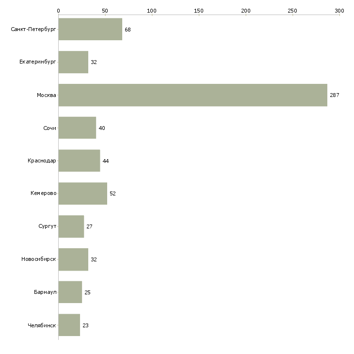 Найти работу водитель для руководителя-Число вакансий «водитель для руководителя» на сайте в городах Росcии