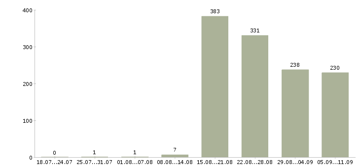 Работа «водитель для руководителя»-Число вакансий «водитель для руководителя» на сайте за последние 2 месяца