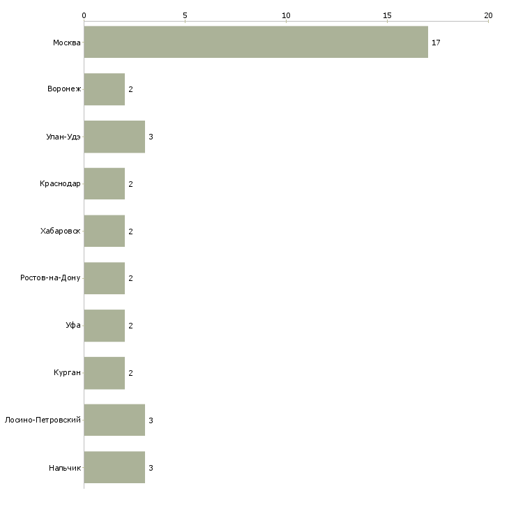 Найти работу водитель кары-Число вакансий «водитель кары» на сайте в городах Росcии