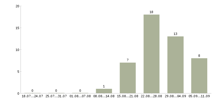 Работа «водитель кары»-Число вакансий «водитель кары» на сайте за последние 2 месяца