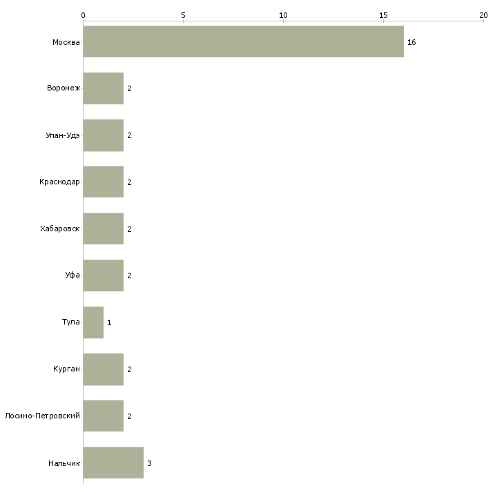 Найти работу водитель на кар-Число вакансий «водитель на кар» на сайте в городах Росcии