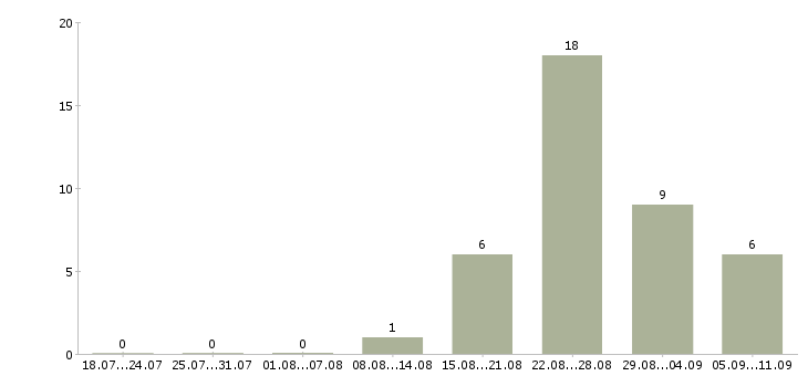 Работа «водитель на кар»-Число вакансий «водитель на кар» на сайте за последние 2 месяца