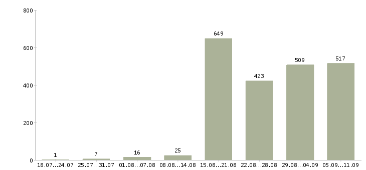 Работа «водитель на маршрут»-Число вакансий «водитель на маршрут» на сайте за последние 2 месяца