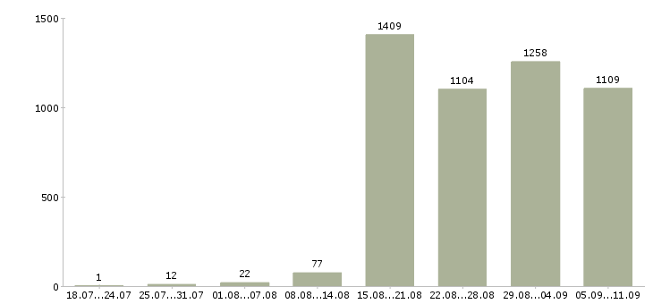 Работа «водитель на склад»-Число вакансий «водитель на склад» на сайте за последние 2 месяца