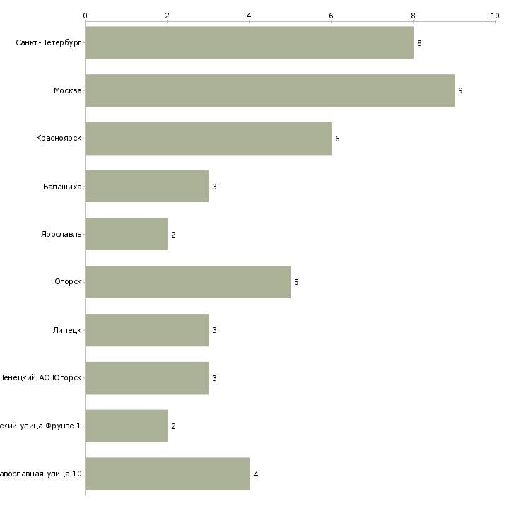 Найти работу врач колопроктолог-Число вакансий «врач колопроктолог» на сайте в городах Росcии
