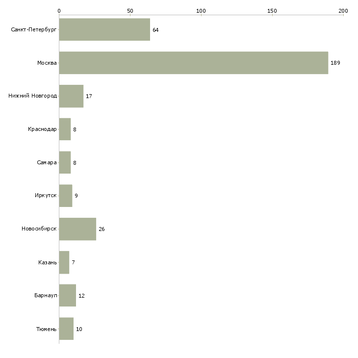 Найти работу врач оториноларинголог-Число вакансий «врач оториноларинголог» на сайте в городах Росcии