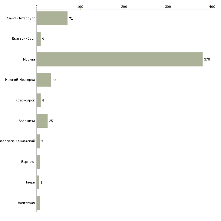 Найти работу врач стоматолог хирург-Число вакансий «врач стоматолог хирург» на сайте в городах Росcии