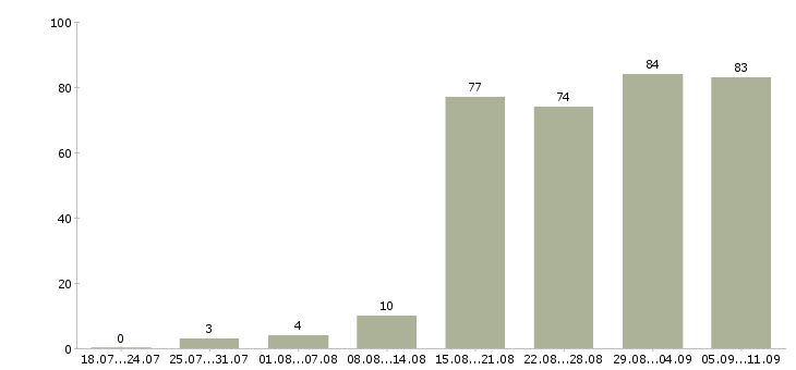 Работа «врач стоматолог хирург»-Число вакансий «врач стоматолог хирург» на сайте за последние 2 месяца