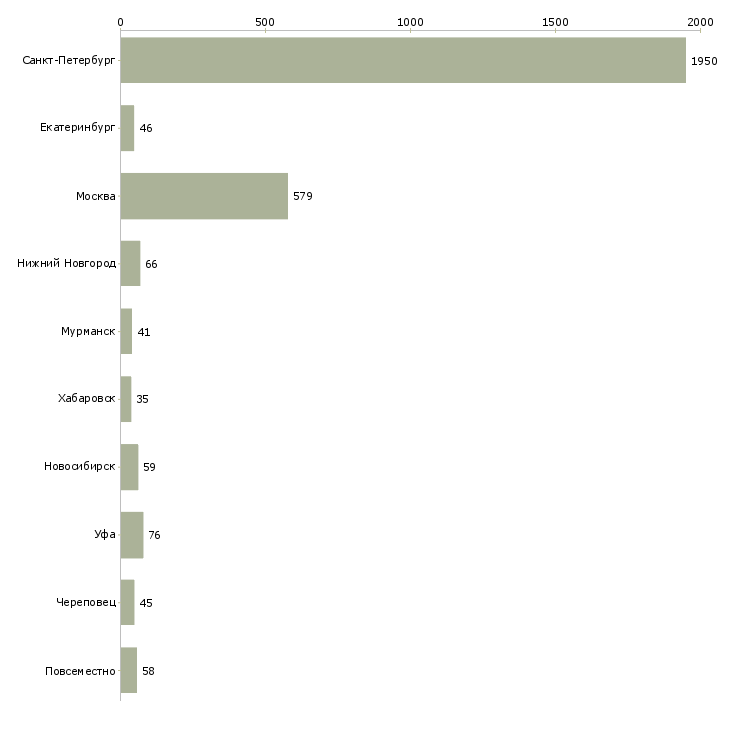 Найти работу временный директор-Число вакансий «временный директор» на сайте в городах Росcии