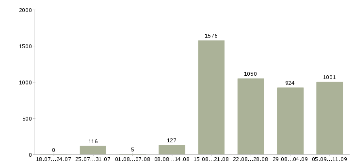 Работа «временный директор»-Число вакансий «временный директор» на сайте за последние 2 месяца