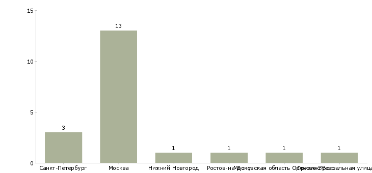 Найти работу генеральный директор чоп-Число вакансий «генеральный директор чоп» на сайте в городах Росcии