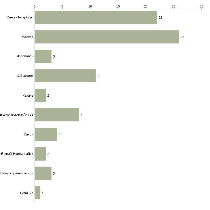 Найти работу главный государственный инспектор-Число вакансий «главный государственный инспектор» на сайте в городах Росcии