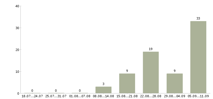 Работа «главный государственный инспектор»-Число вакансий «главный государственный инспектор» на сайте за последние 2 месяца