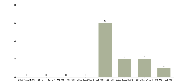 Работа «градостроитель»-Число вакансий «градостроитель» на сайте за последние 2 месяца
